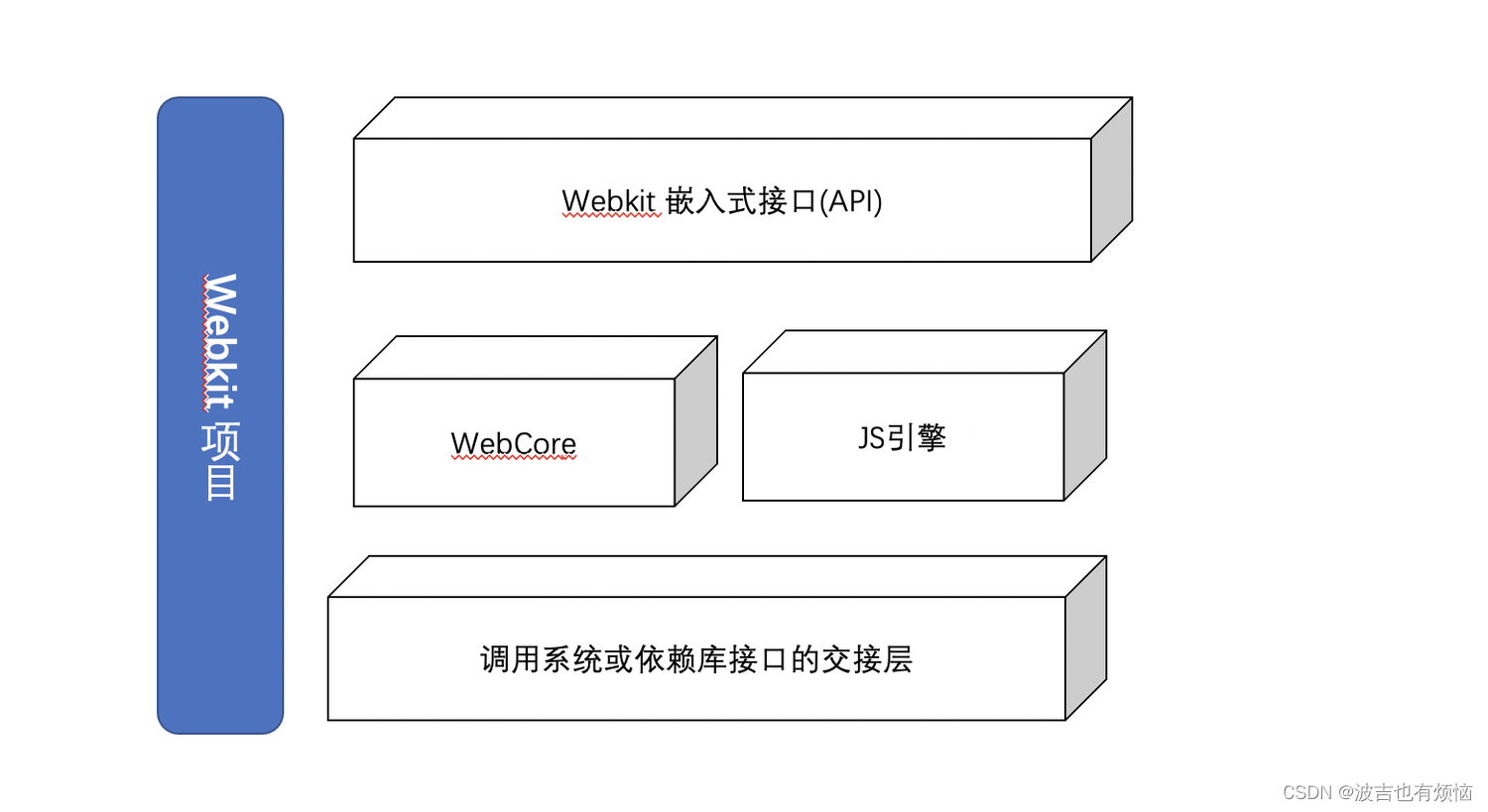 《webkit 技术内幕》-CSDN博客