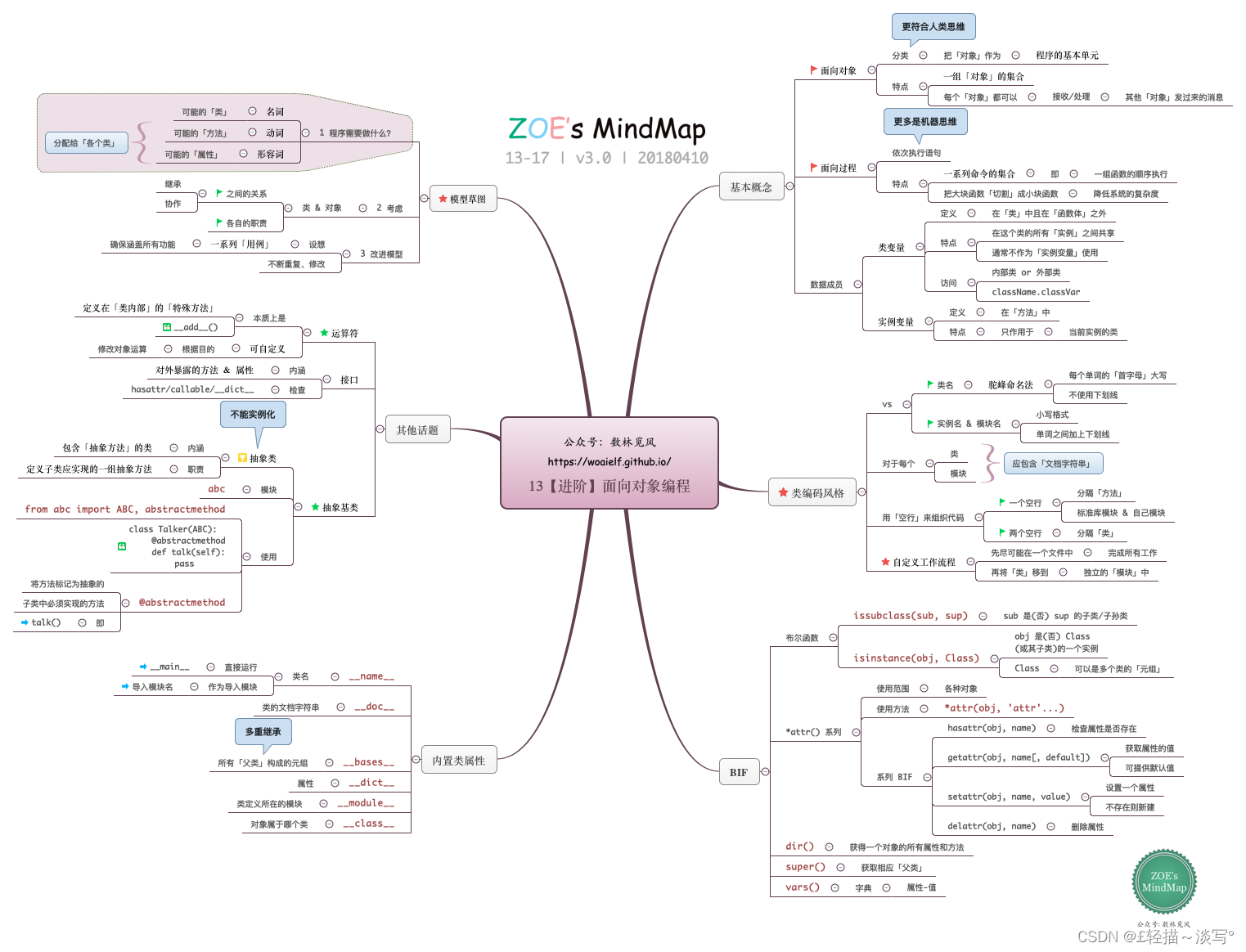python learning cp104 (week 14) - python:... Python编程学习路线:从基础到进阶-CSDN博客