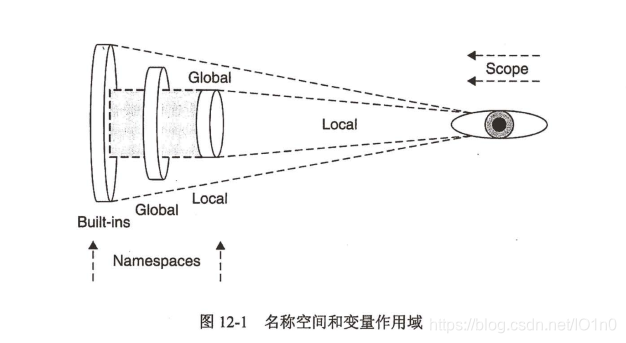名称空间和变量作用域的关系