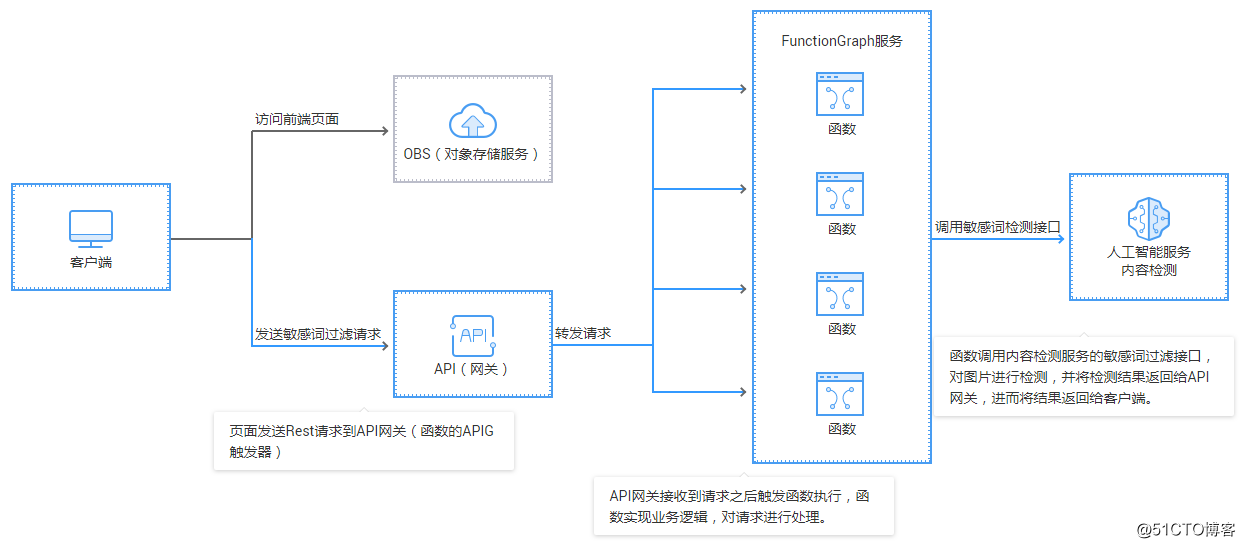 5分钟Serverless实践 | 构建无服务器的敏感词过滤后端系统