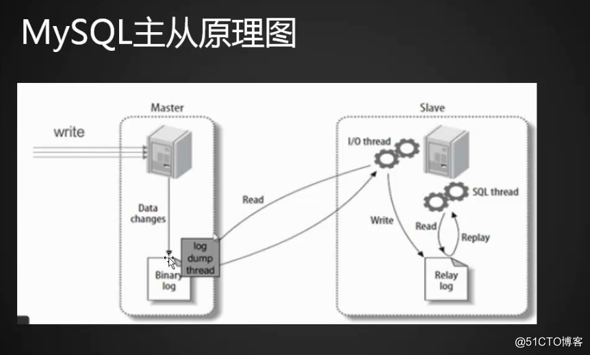 MySQL主从介绍及配置