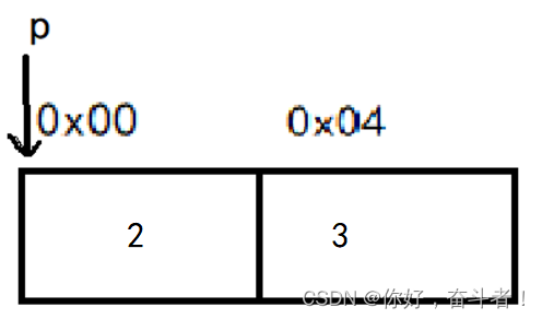C语言指针（*p++、(*p)++、*（p++）、*++p、++*p的区别）-CSDN博客