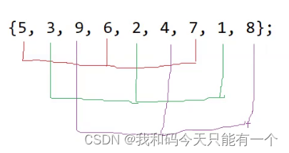 数据结构——排序方法大全