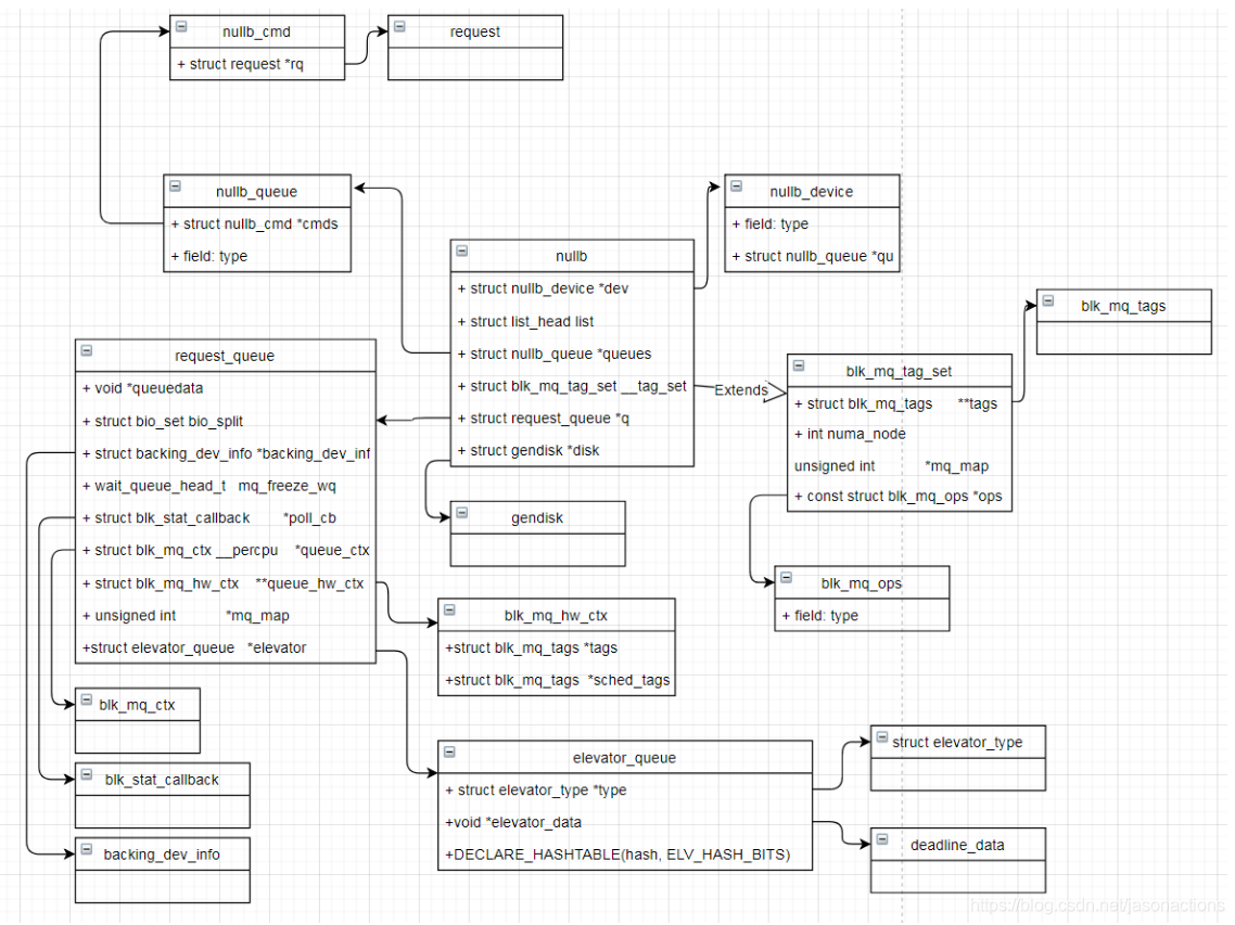 Nullb nullb driver分析1-基本数据结构说明_null block-CSDN博客