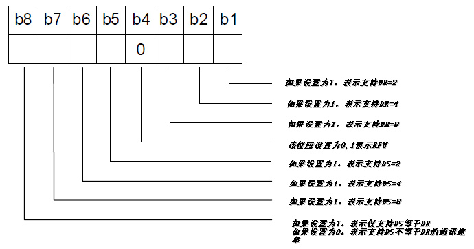 PBOC规范研究之三、TypeB协议