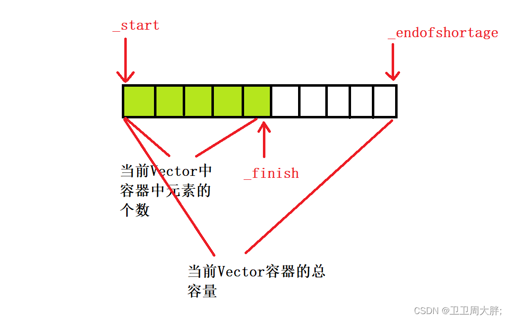 【C++】STL中vector常见功能的模拟实现-CSDN博客
