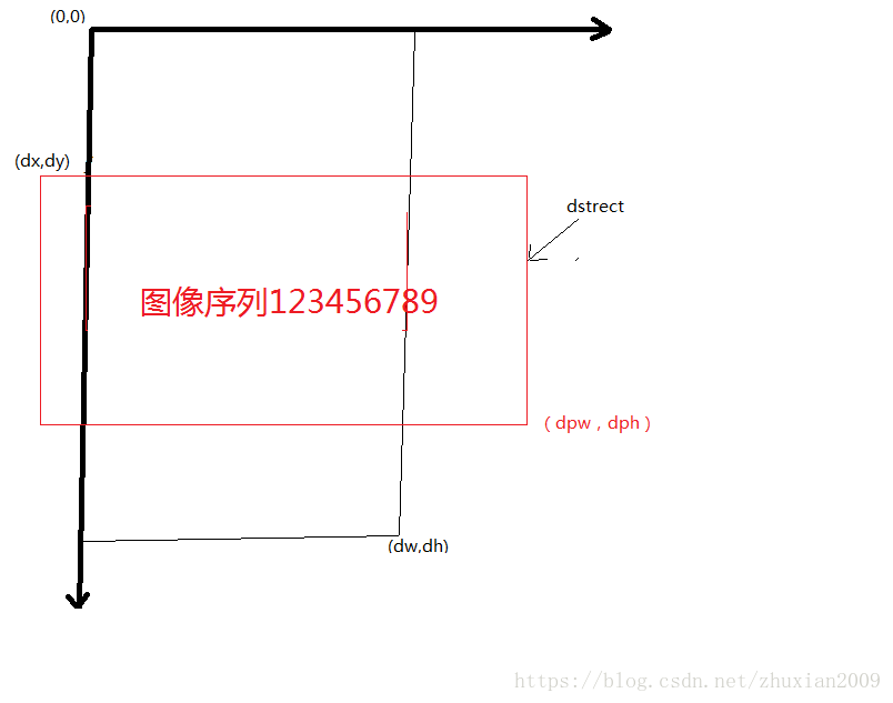 dstrect，旋转前的画面
