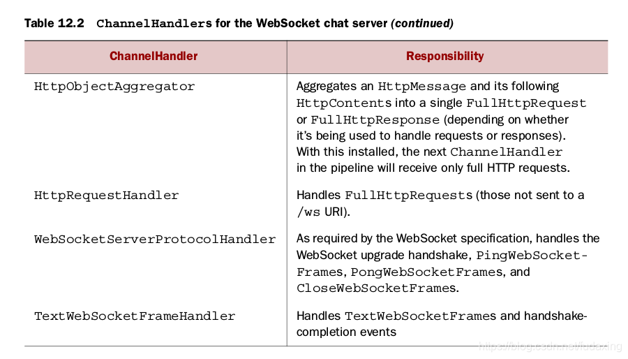 Table 12.2 ChannelHandlers for the WebSocket chat server