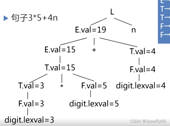 【编译原理复习笔记】属性文法_addtype(x,y)-CSDN博客