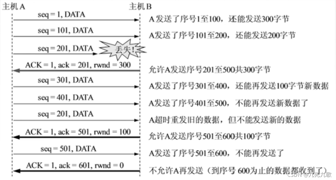 滑动窗口机制
