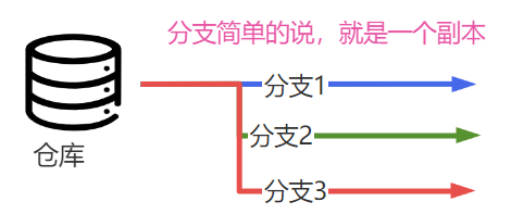 git快速入门(3)__ 分支创建、切换和合并
