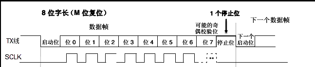 uart数据格式