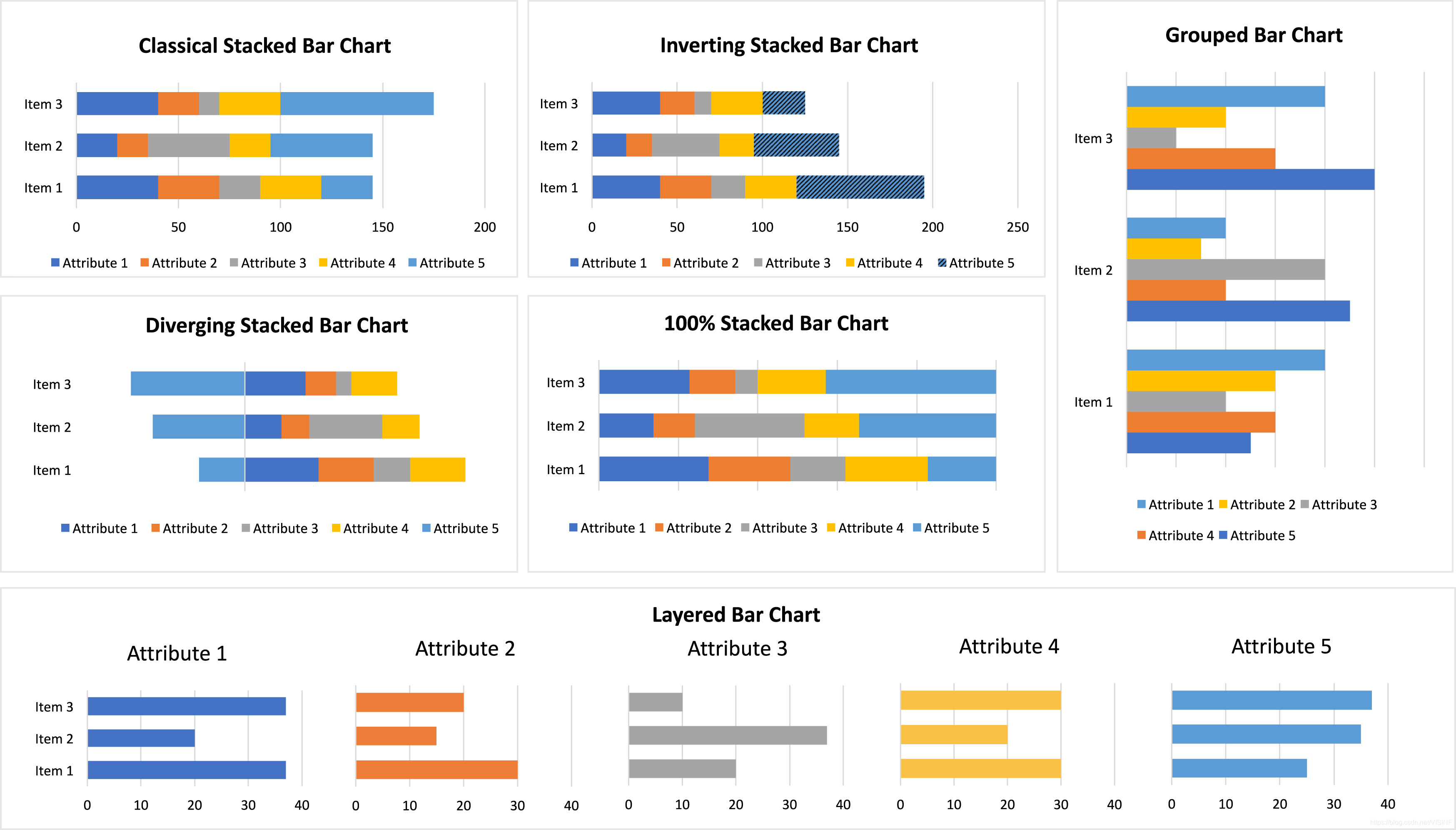 Fig. 1. Bar charts visualizing multiple attributes of data.