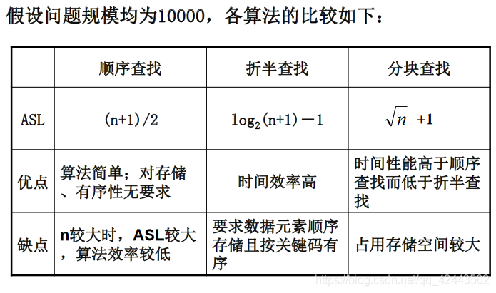 静态查找