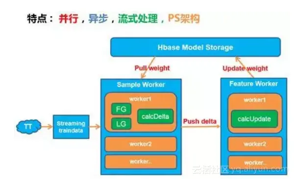 在线学习框架