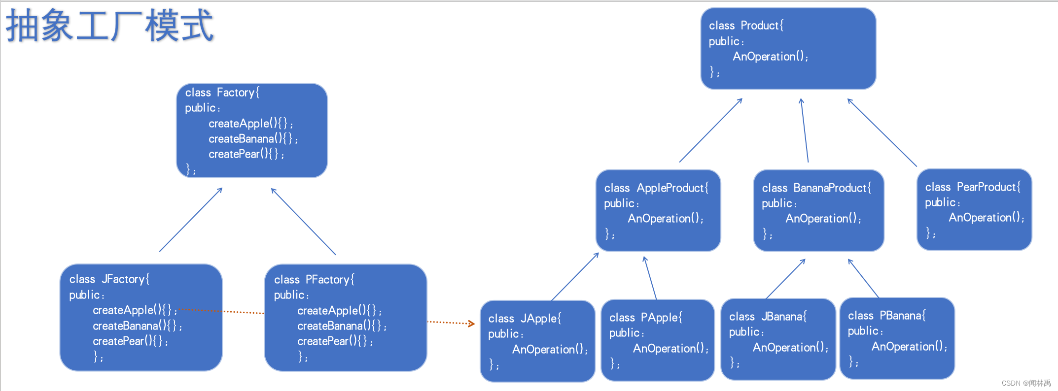 (四)Head first design patterns工厂篇(c++)_head first工厂模式 c++-CSDN博客