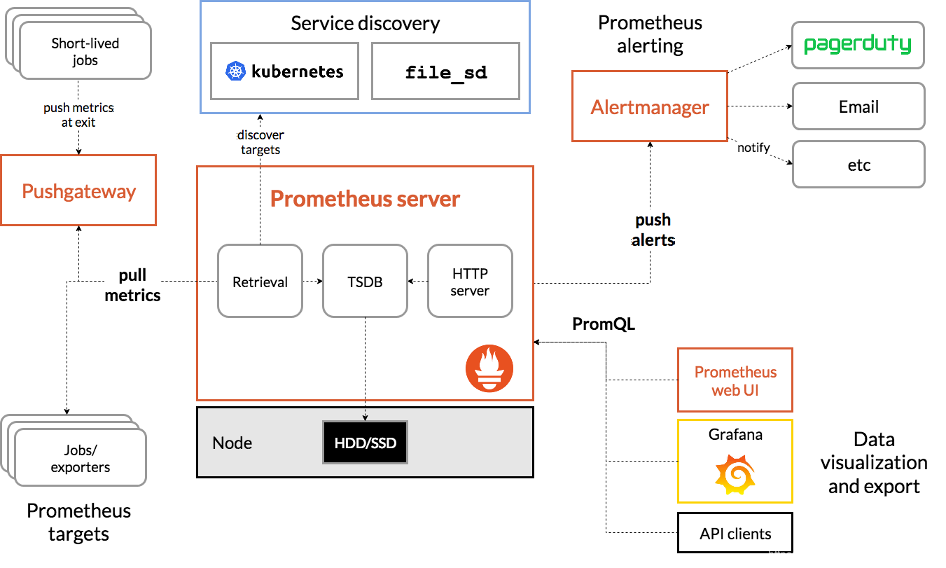 监控神器-普罗米修斯Prometheus_普罗米修斯怎么监控磁盘并报警-CSDN博客