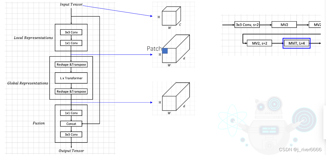 视觉Transformer笔记_transformerconv-CSDN博客