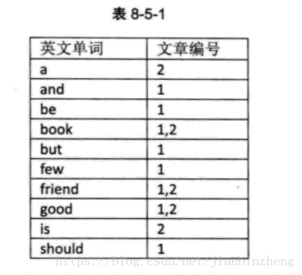 倒排索引
