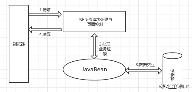 JavaWeb程序架构模式的演进