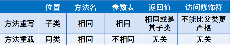 重写与重载