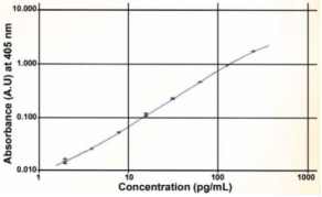 BioVendor热销产品推荐!Ghrelin and Obestatin ELISA试剂盒