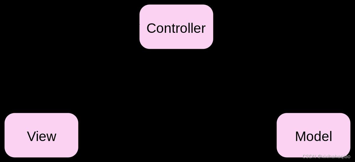 MVC模型-CSDN博客