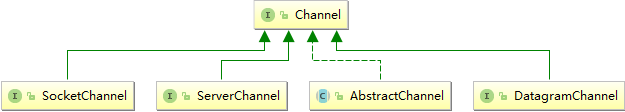 channel继承关系