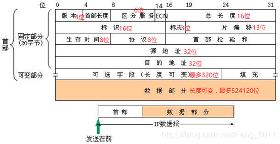 IP协议