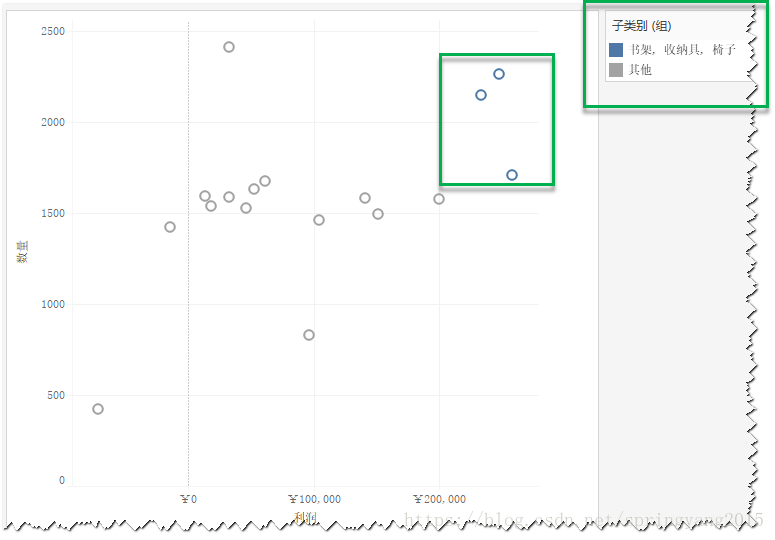 图:单维度视图标记分组结果