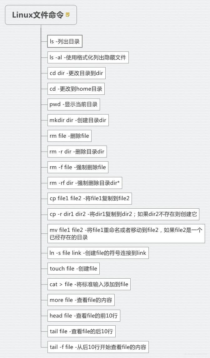 文件命令是最基本的啦，要重点掌握