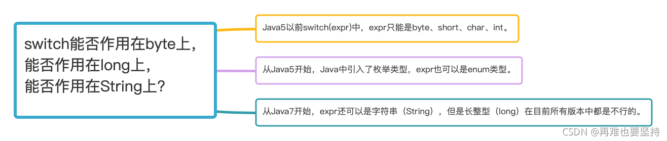 switch能否作用在byte上， 能否作用在long上， 能否作用在String上？