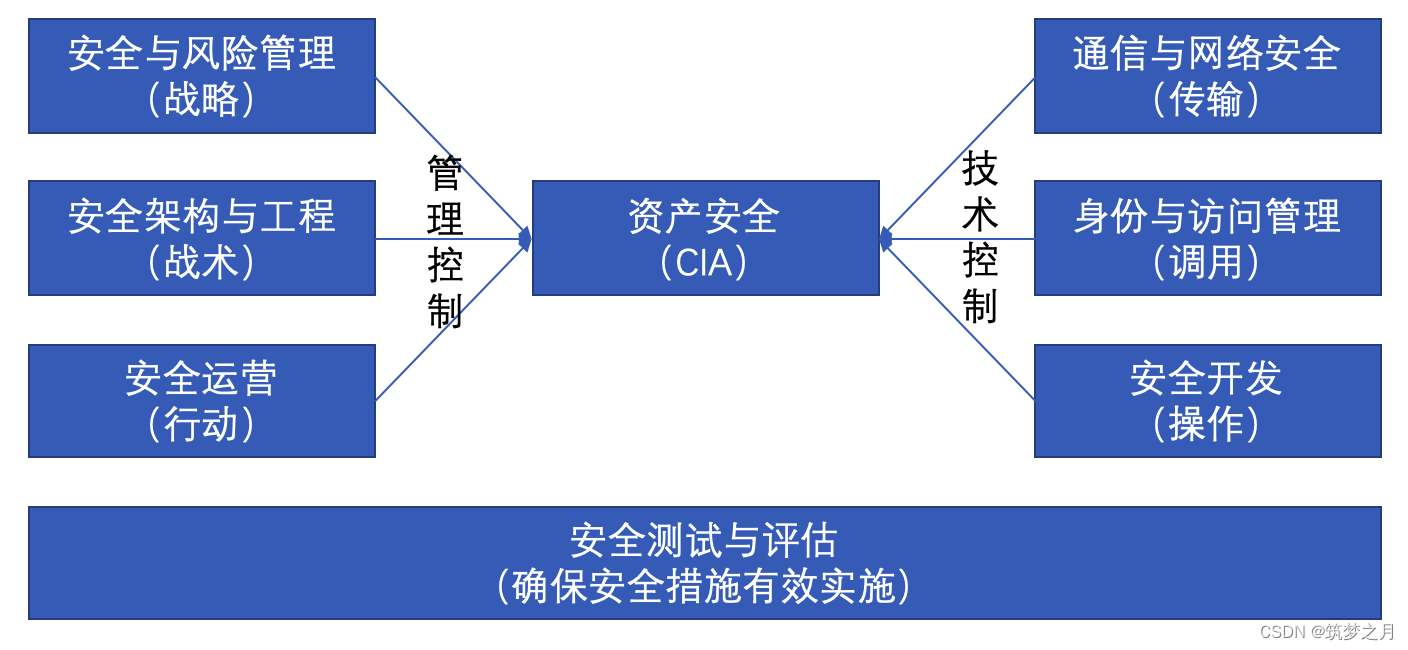 CISSP学习笔记」00.笔记大纲_cissp总结-CSDN博客
