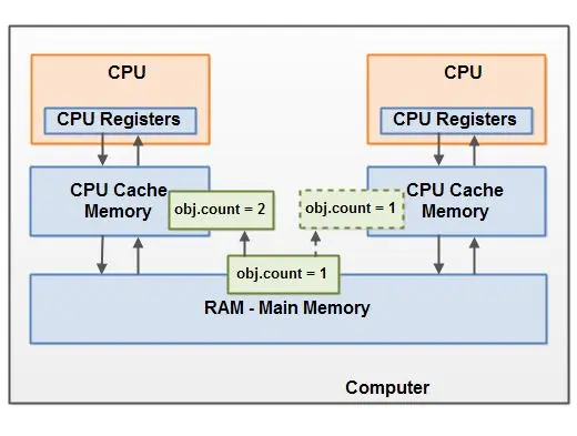 别再问什么是Java内存模型了,看这里!