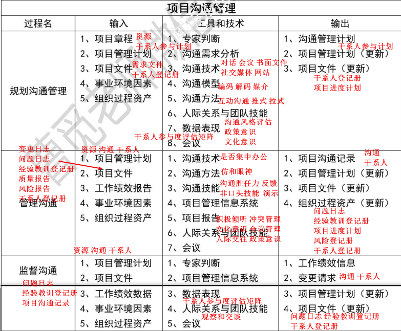 【必背】详细十大管理