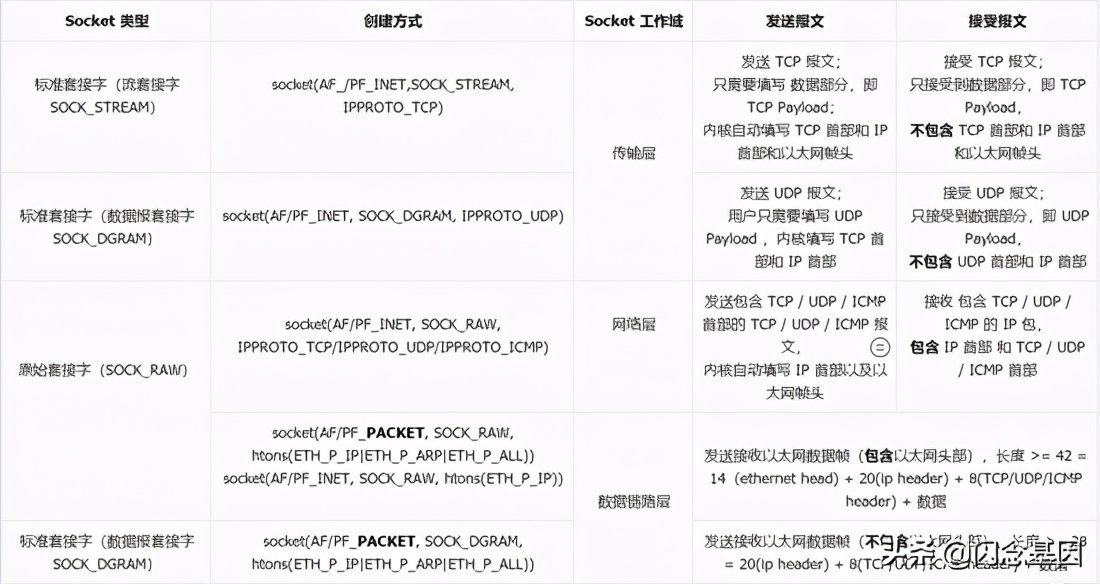 Linux C Socket 编程