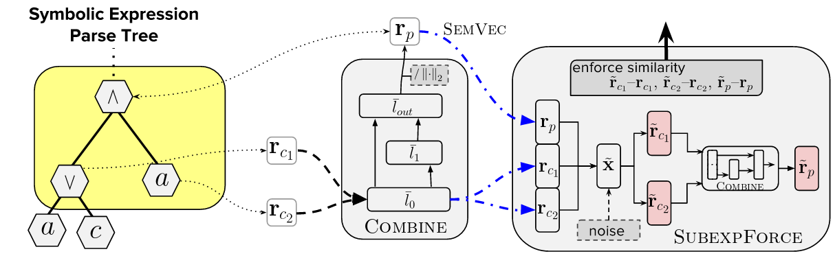 Learning Continuous Semantic Representations of Symbolic Expressions