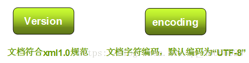 XML声明