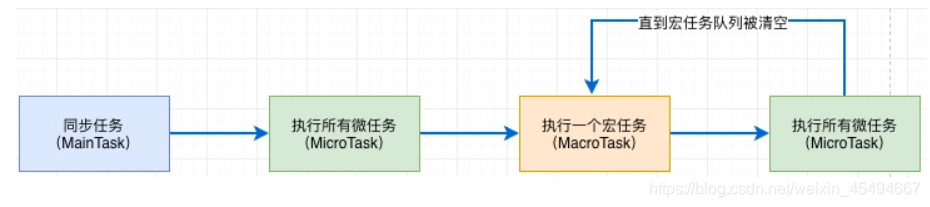 浏览器的微任务MicroTask和宏任务MacroTask_微任务宏任务拆分工具在线-CSDN博客