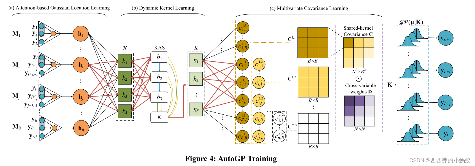 A Pattern Discovery Approach to Multivariate Time SeriesForecasting-CSDN博客