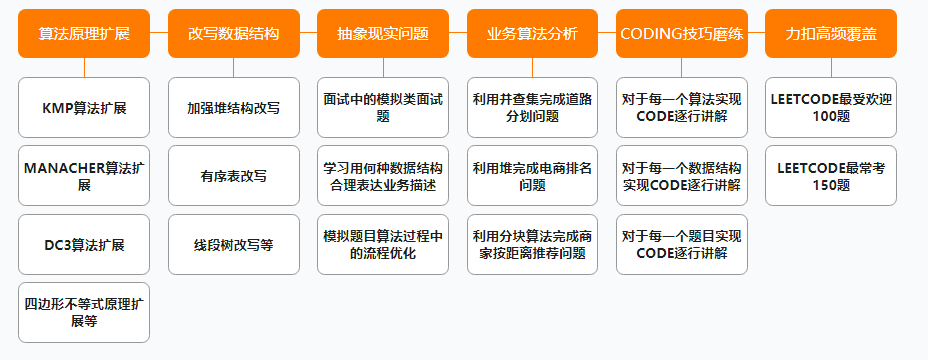阿里公开内部P7架构师(Java)成长路线图,满满的干货