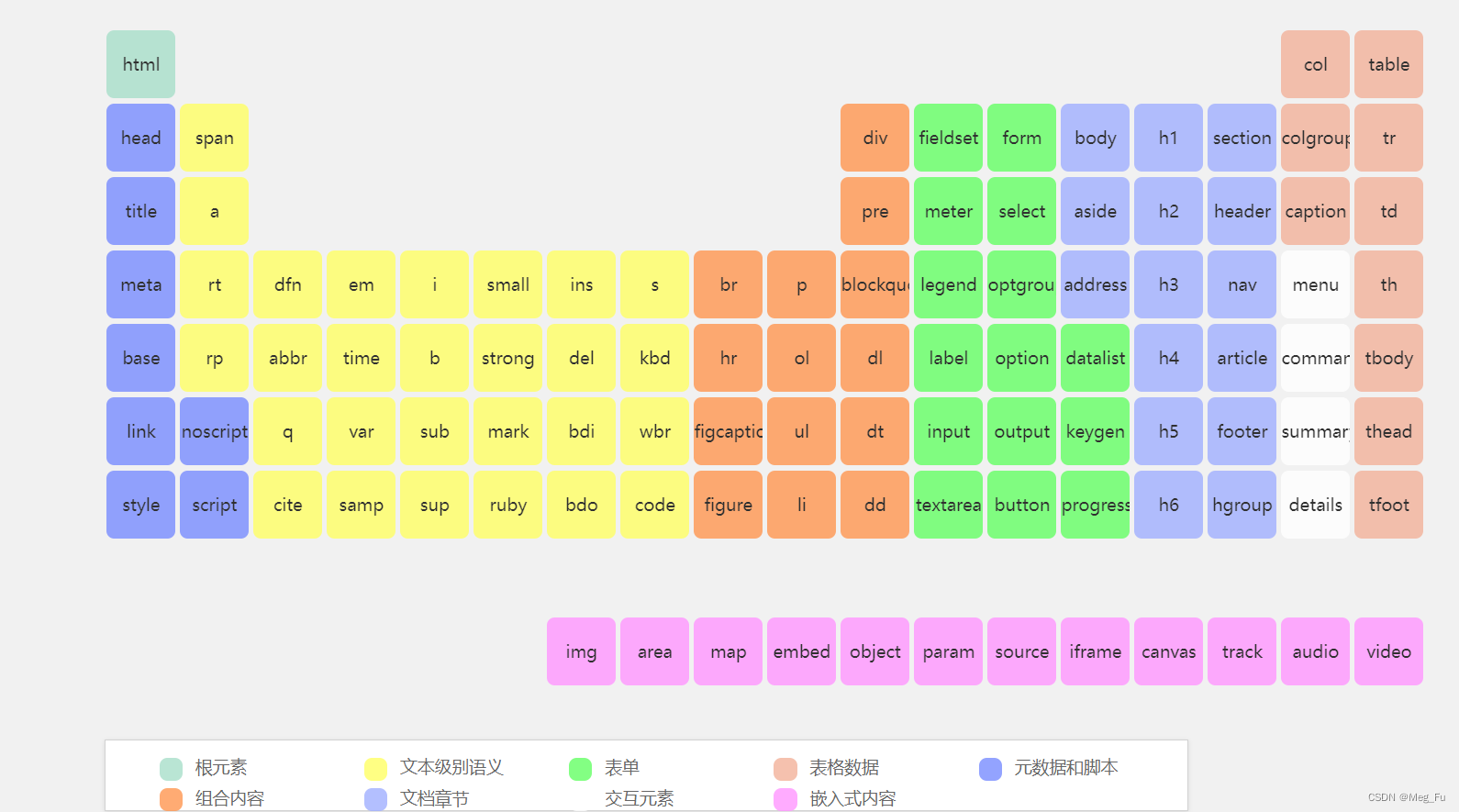 常用标签元素周期表