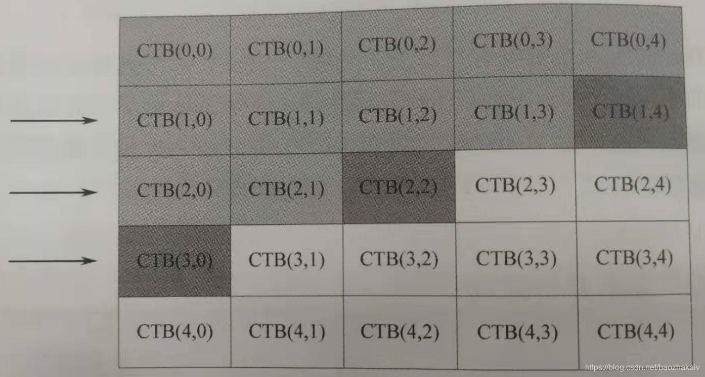 波前并行处理WPP