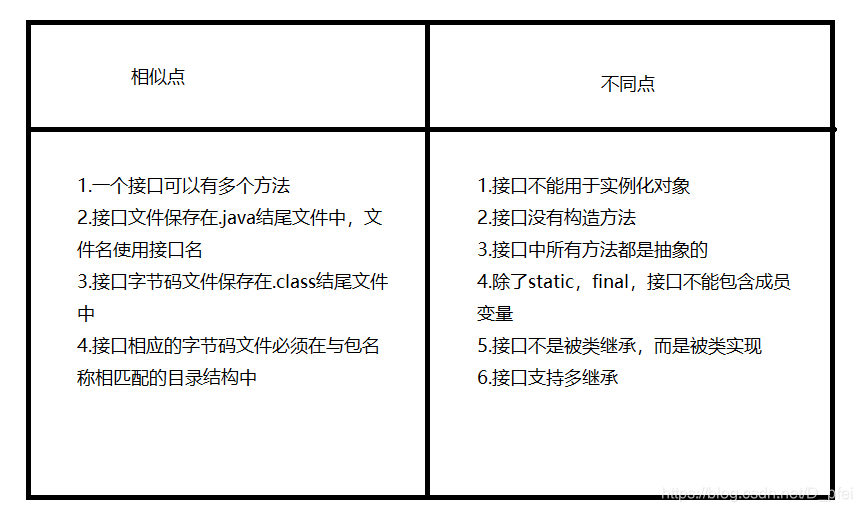 差异