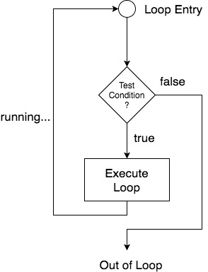 loopflow diagram in C