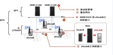开启通信不归路的第一炮！----LTE整体框架和协议架构概述