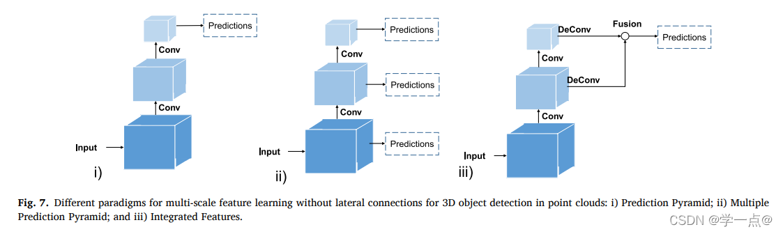 Point-cloud based 3D object detection and classification methods for ...
