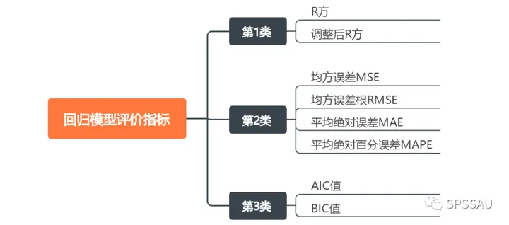 模型构建中的评价指标解析：回归与分类模型-CSDN博客