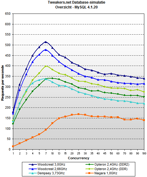 Database test Apollo 5 - total - MySQL 4.1.20