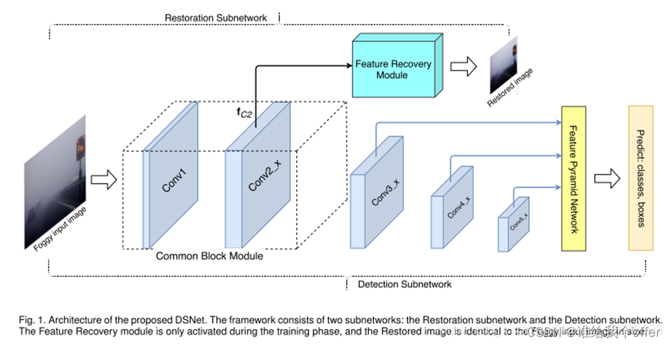 Dsnet Digital DSNet: Joint Semantic Learning for Object Detection in Inclement ...